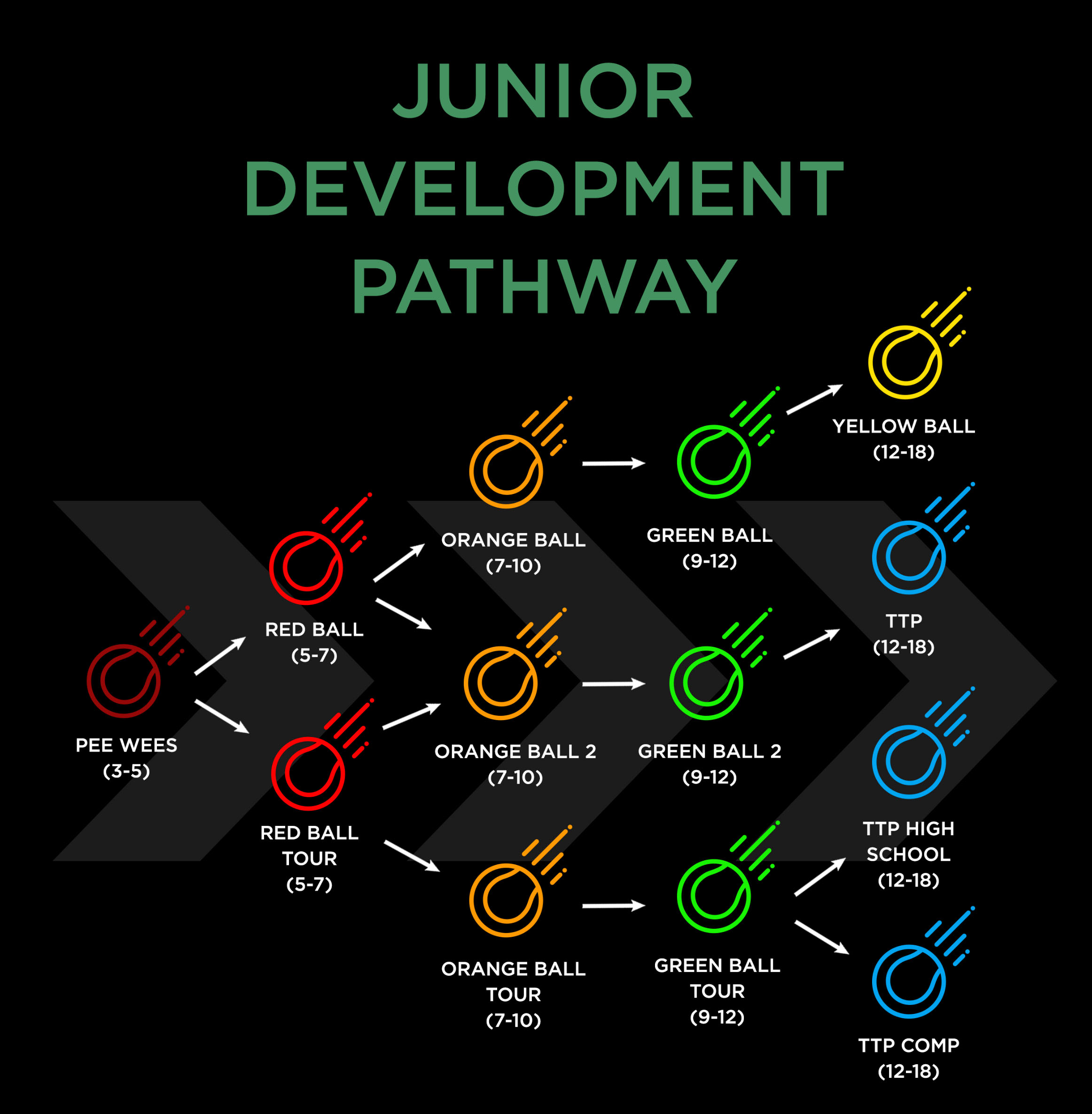 Junior Development Pathway