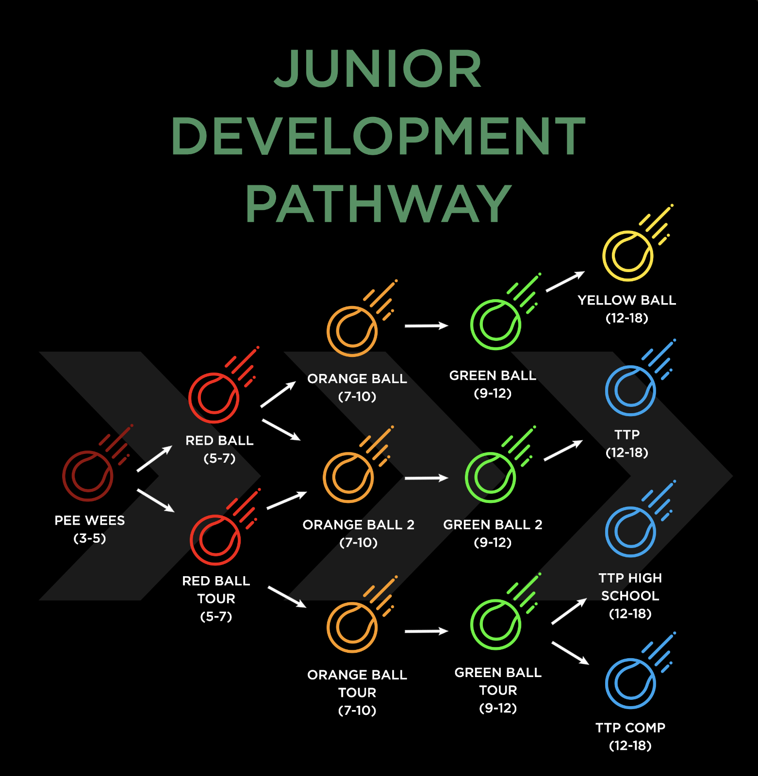 Junior Development Pathway